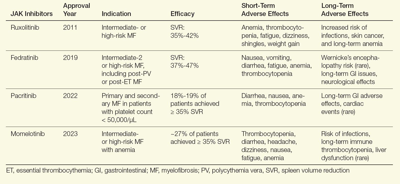 FDA APPROVED JAK INHIBITORS IN MYELOFIBROSIS MECHANISMS visual data 4
